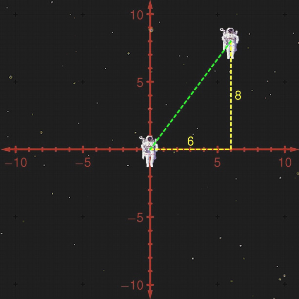 A second astronaut in the new coordinate system, at coordinates x=6 and y=8.