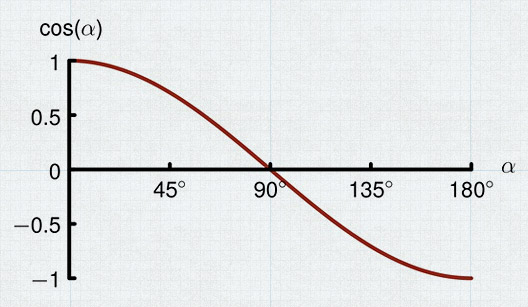 A plot of the cosine function. Notice that it is zero for 90°.