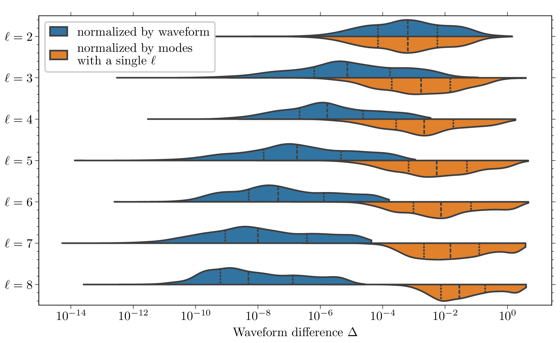 Figure 7 from our new paper, showing how well different angular harmonics converge.