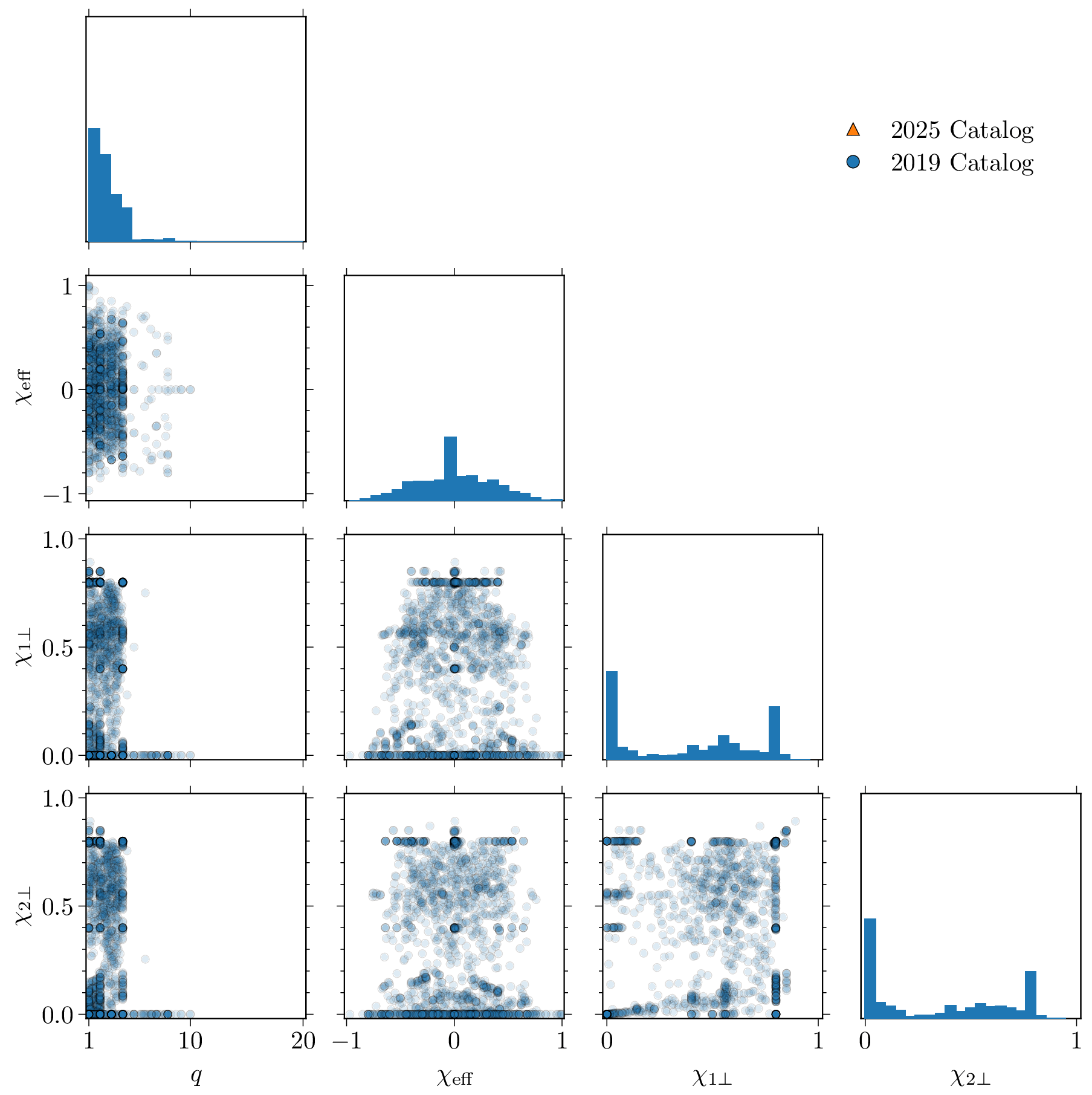 Parameter space coverage before and after our catalog update; see Fig. 2 from our new paper.