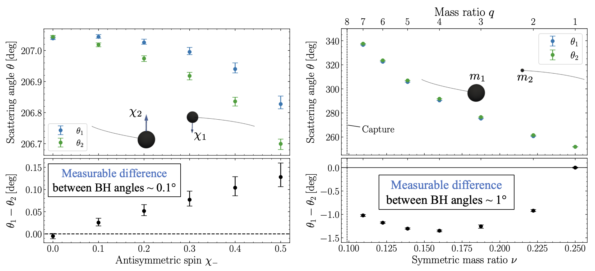 Figure 2: A modified, combined version of Figures 5 and 11 from the paper showing scattering angle results for anti-aligned spin (left) and unequal masses (right). The top panels show the scattering angle result for the individual black holes. The lower panels show the difference between the scattering angles of each black hole.