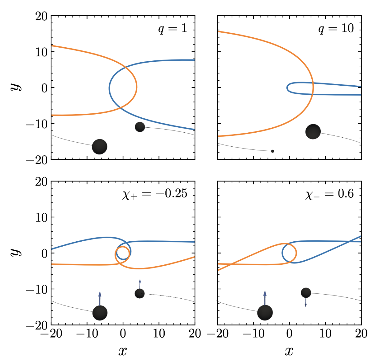 Figure 1: A modified version of Figure 1 from the paper showing trajectories of unbound binary black hole systems including equal mass, non-spinning (upper left), unequal masses (upper right), aligned spin (lower left), and anti-aligned spin (lower right).