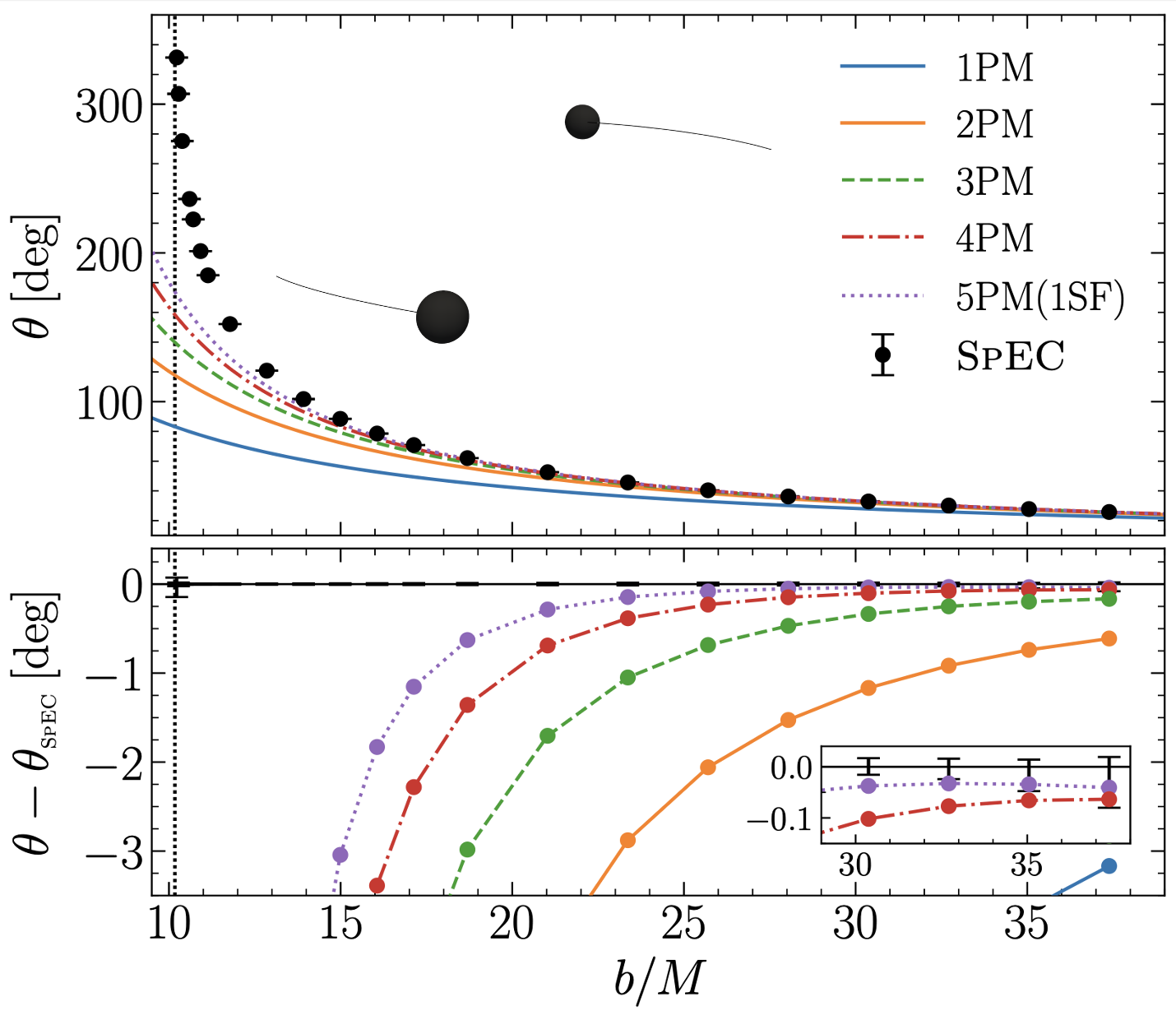 Figure 2: A modified version of Figure 5 from the paper showing the agreement between the various orders of the post-Minkowskian (PM) expansion and the SpEC results. The top panel shows the scattering angle against impact parameter and the bottom shows the difference between the post-Minkowskian values and the SpEC results. The inset is a zoom in on the weakest-field data points.