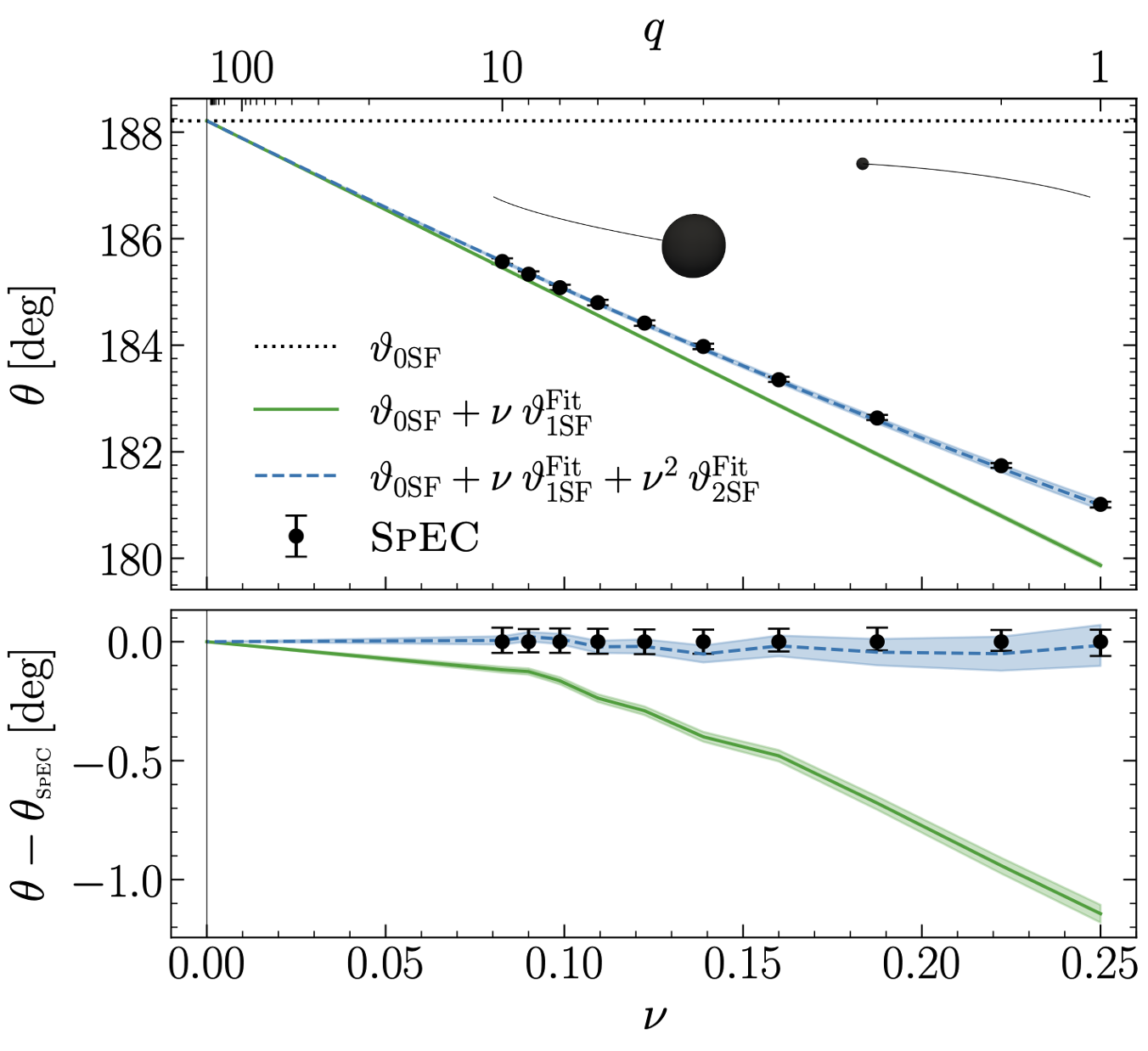 Figure 1: A modified version of Figure 3 from the paper showing how the extracted self-force agrees with the SpEC results. The top panel shows the scattering angle against symmetric mass ratio and the bottom shows the difference between the self-force extractions and the SpEC values.