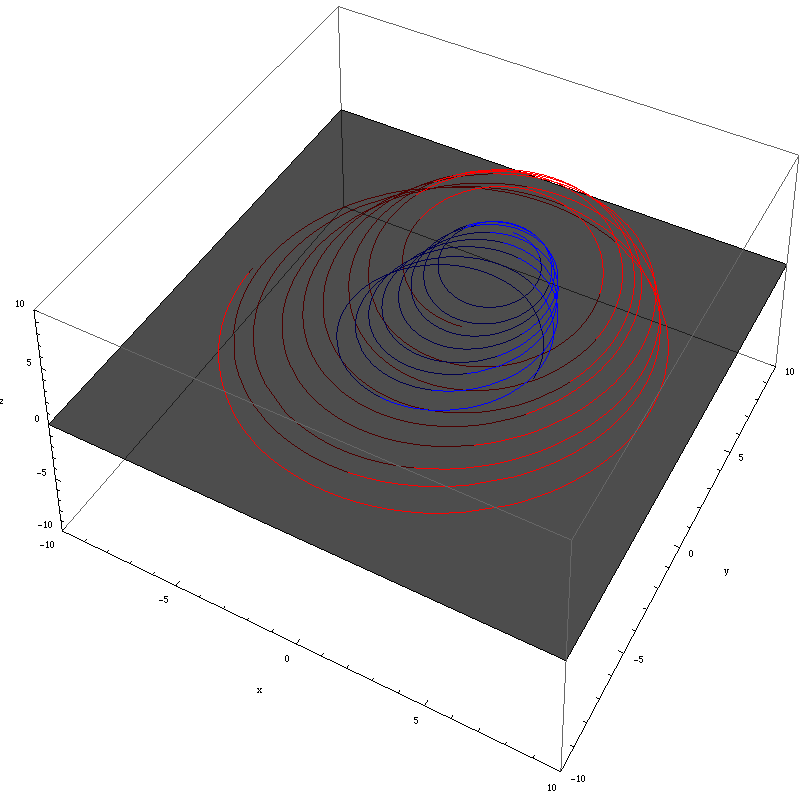 GI Lev0 Trajectories